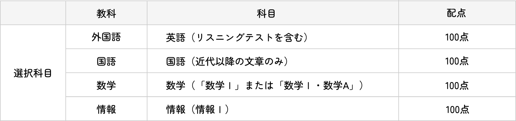 大学入学共通テストの本学が指定する下記の教科・科目一覧表