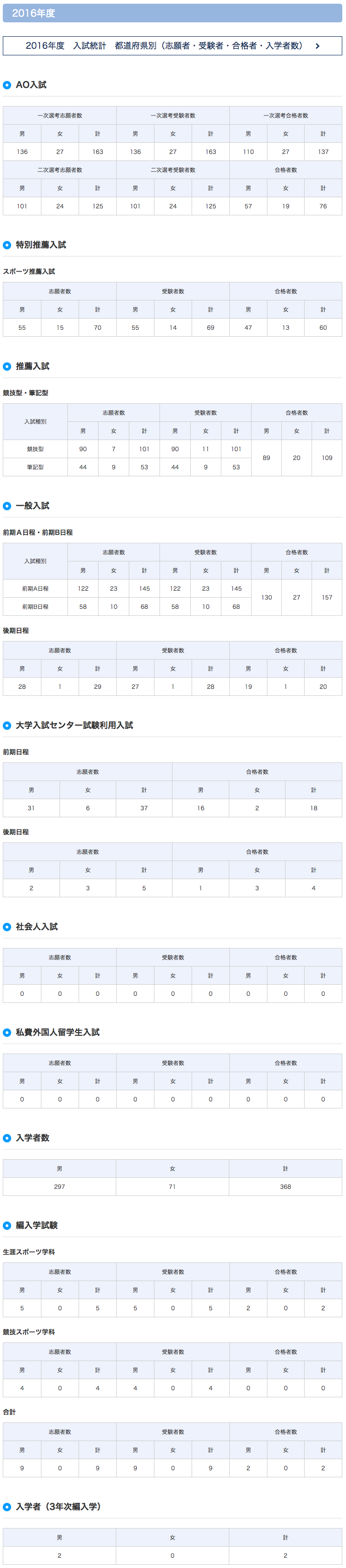 入試統計｜スポーツ学部｜入試情報｜びわこ成蹊スポーツ大学ナビ